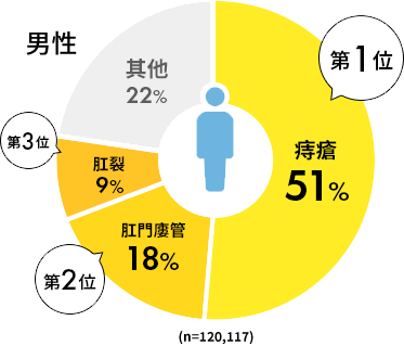 男性の痔の統計