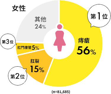 女性の痔の統計